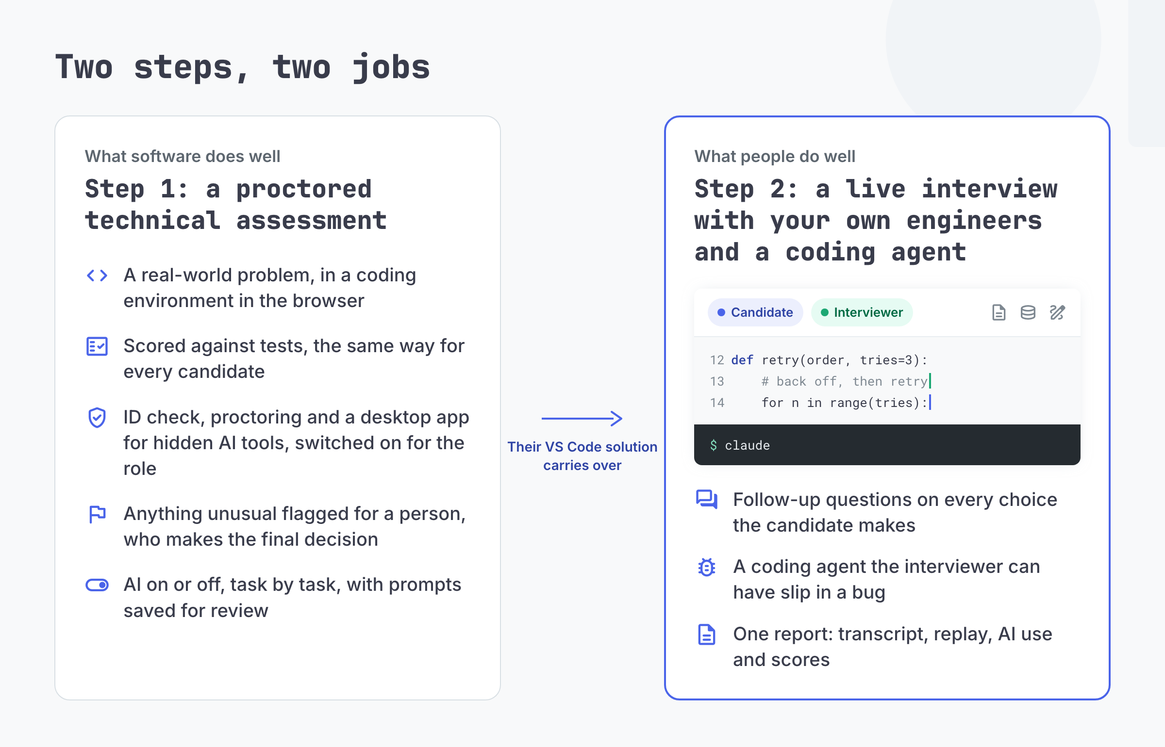Two steps, two jobs. Step 1, what software does well: a proctored technical assessment with a real-world problem in a coding environment in the browser, scored against tests the same way for every candidate, with an ID check, proctoring and a desktop app for hidden AI tools switched on for the role, anything unusual flagged for a person who makes the final decision, and AI on or off task by task with prompts saved for review. The candidate's VS Code solution carries over to step 2, what people do well: a live interview with your own engineers and a coding agent in a shared code editor, follow-up questions on every choice the candidate makes, a coding agent the interviewer can have slip in a bug, and one report with the transcript, replay, AI use and scores.