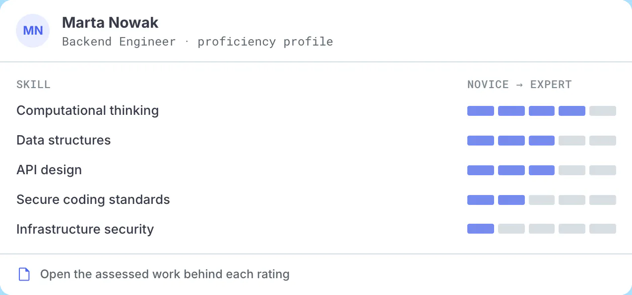 Skills Intelligence proficiency profile showing assessed skills rated from novice to expert