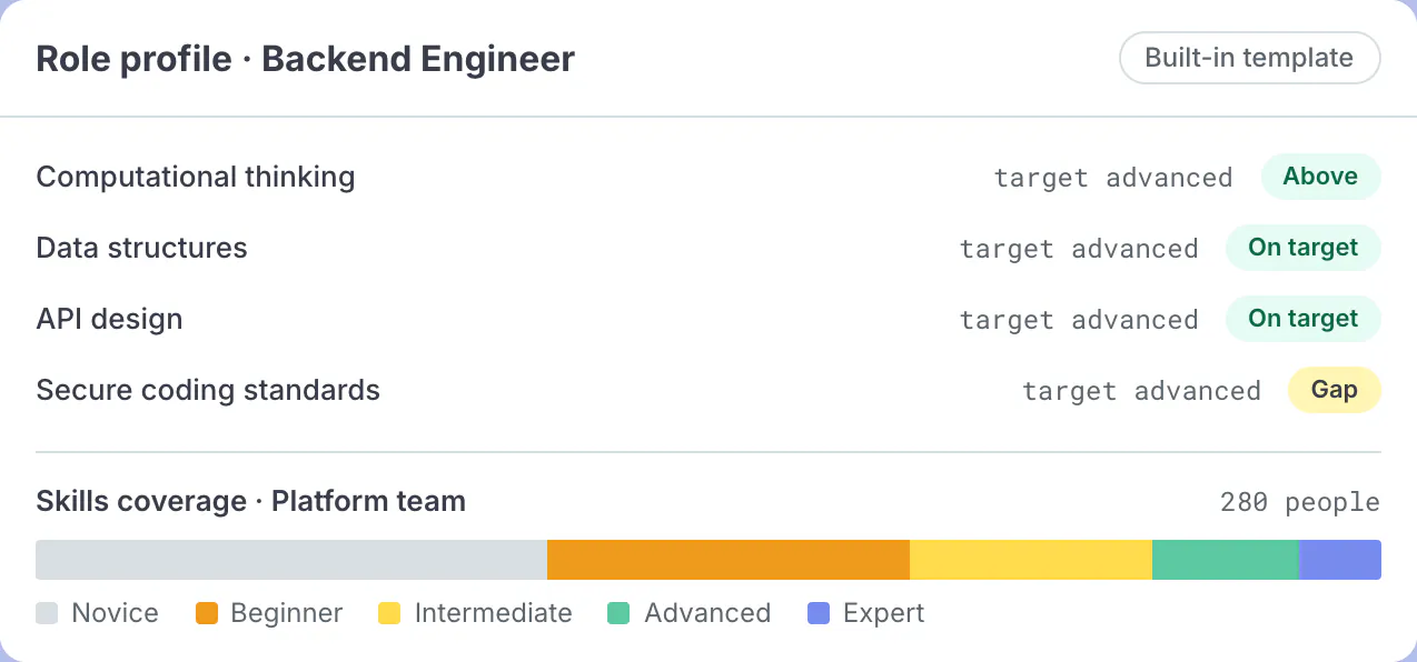 Skills Intelligence role profile showing target skills against assessed proficiency and the skills coverage view for one team