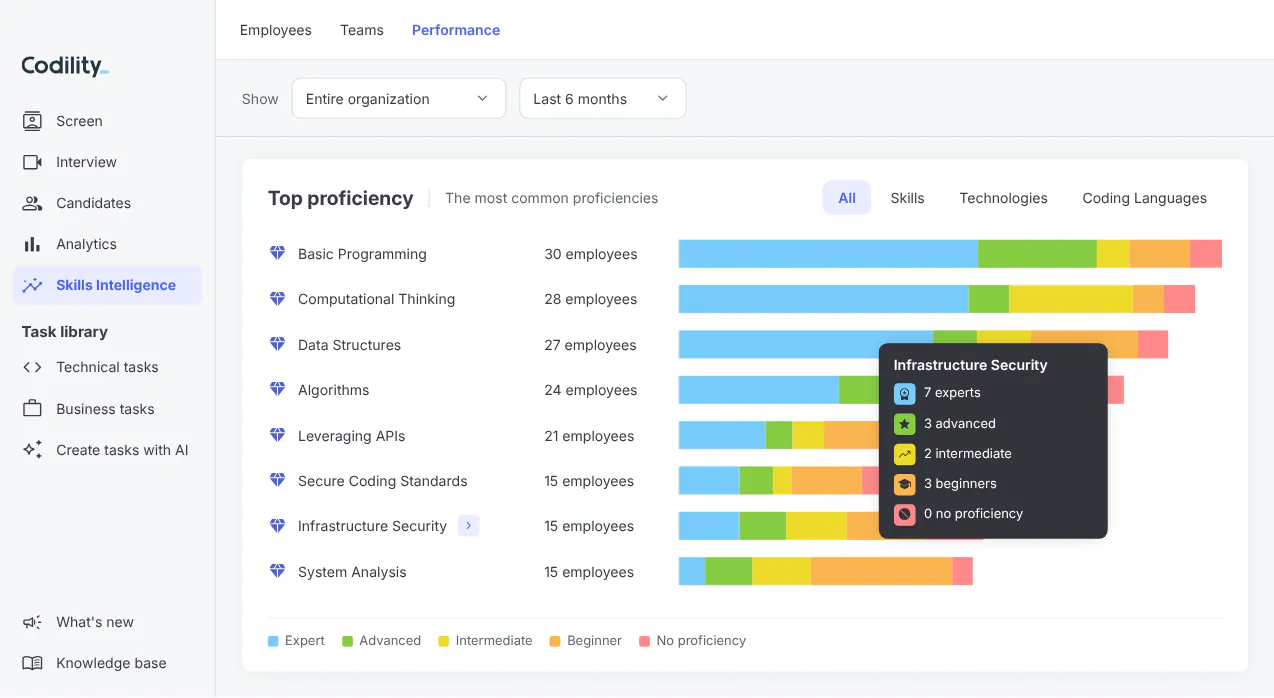 Skills Intelligence view of assessed engineering skills across the organization, showing the proficiency level mix for each skill, sample data.
