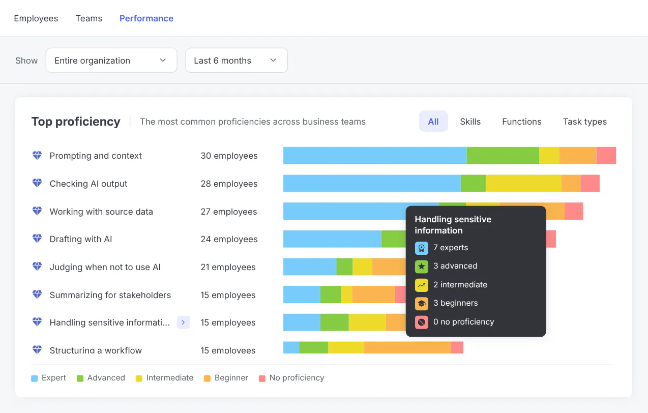Skills Intelligence view of employee business role assessments, showing proficiency in AI skills such as prompting and checking AI output, sample data.