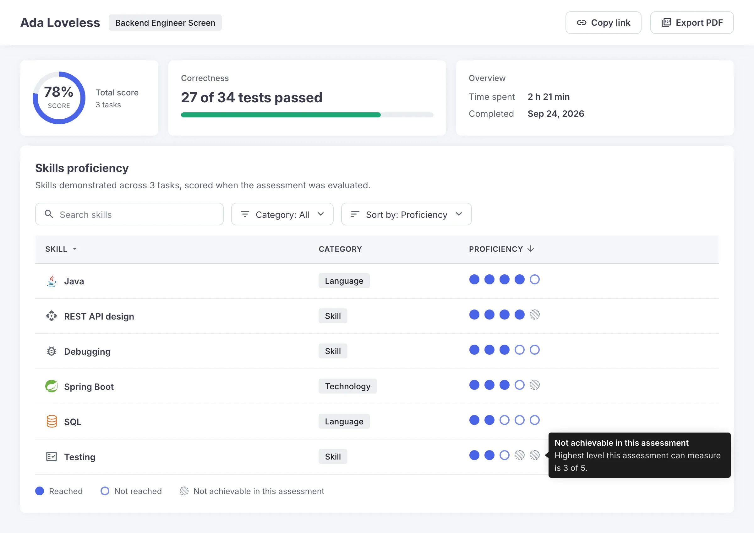 The Skills proficiency section of a Codility Screen report, listing each skill the candidate demonstrated on a five-dot scale beside the highest level the assessment could measure.